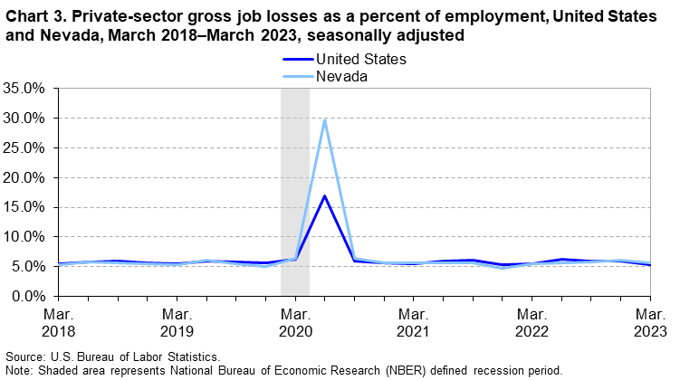 Chart 3. Private-sector gross job losses as a percent of employment, United States and Nevada, March 2018-March 2023, seasonally adjusted