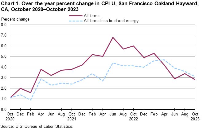 Chart 1. Over-the-year percent change in CPI-U, San Francisco, October 2020-October 2023