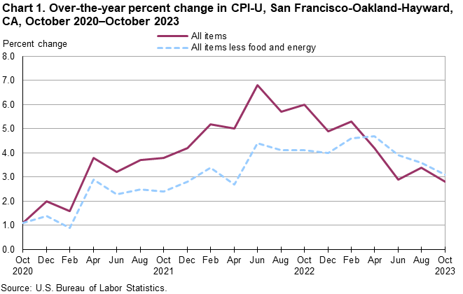 Western Home : Western Information Office : U.S. Bureau of Labor Statistics