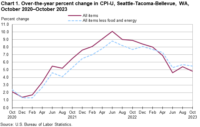Chart 1. Over-the-year percent change in CPI-U, Seattle, October 2020-October 2023