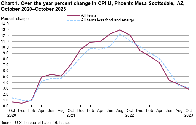 Chart 1. Over-the-year percent change in CPI-U, Phoenix, October 2020-October 2023