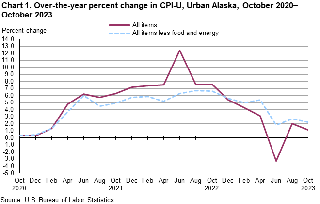 Chart 1. Over-the-year percent change in CPI-U, Urban Alaska, October 2020-October 2023