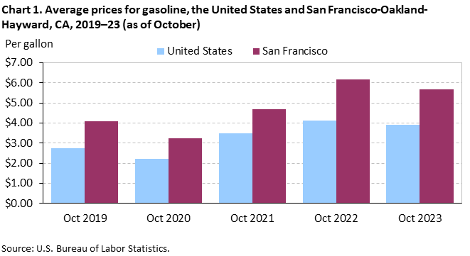 Chart 1. Average prices for gasoline, San Francisco-Oakland-Hayward and the United States, 2019-2023 (as of October)
