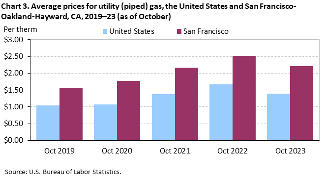 Chart 3. Average prices for utility (piped) gas, San Francisco-Oakland-Hayward and the United States, 2019-2023 (as of October)