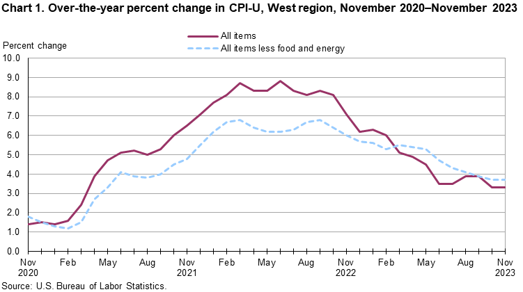 Western Home : Western Information Office : U.S. Bureau of Labor Statistics