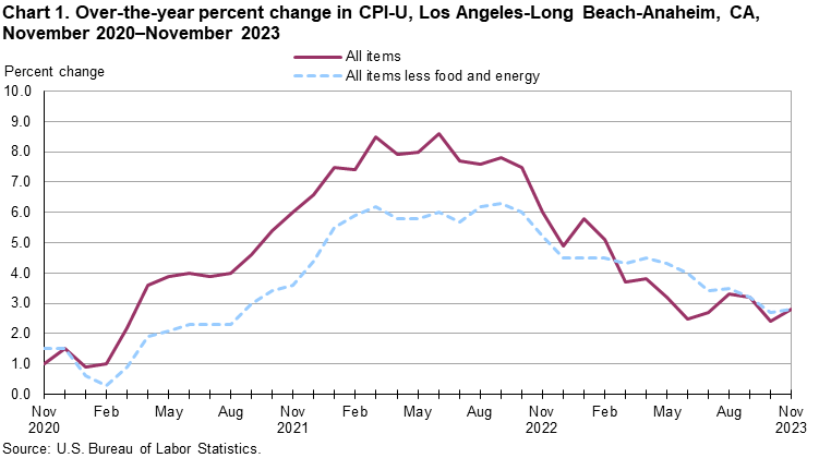 Chart 1. Over-the-year percent change in CPI-U, Los Angeles, November 2020-November 2023