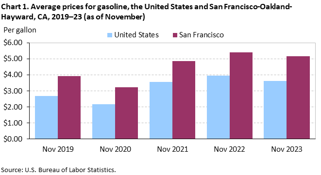 Chart 1. Average prices for gasoline, the United States and San Francisco-Oakland-Hayward, CA, 2019–23 (as of November)