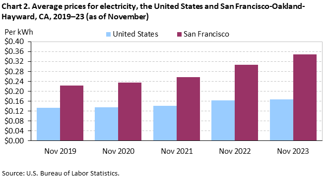 Chart 2. Average prices for electricity, the United States and San Francisco-Oakland-Hayward, CA, 2019–23 (as of November)