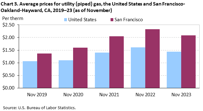 Chart 3. Average prices for utility (piped) gas, the United States and San Francisco-Oakland-Hayward, CA, 2019–23 (as of November)