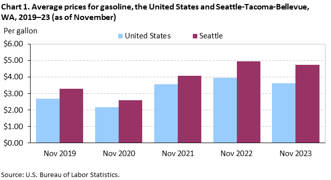Chart 1. Average prices for gasoline, the United States and Seattle-Tacoma-Bellevue, WA, 2019–23 (as of November)