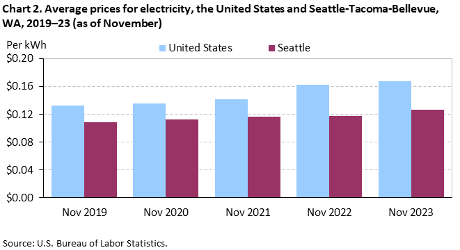 Chart 2. Average prices for electricity, the United States and Seattle-Tacoma-Bellevue, WA, 2019–23 (as of November)