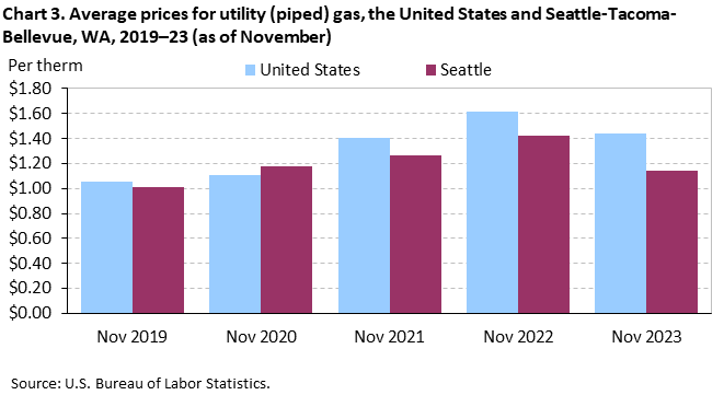 Chart 3. Average prices for utility (piped) gas, the United States and Seattle-Tacoma-Bellevue, WA, 2019–23 (as of November)