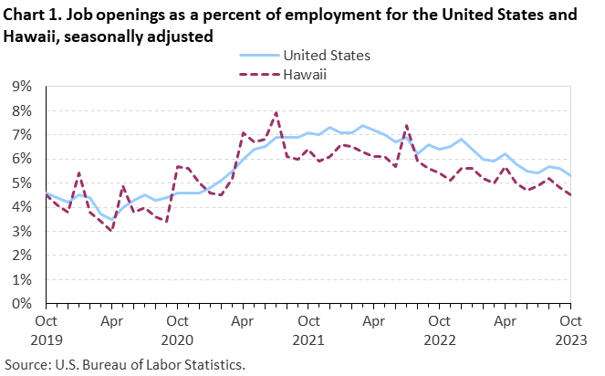 Chart 1. Job openings as a percent of employment for the United States and Hawaii, seasonally adjusted