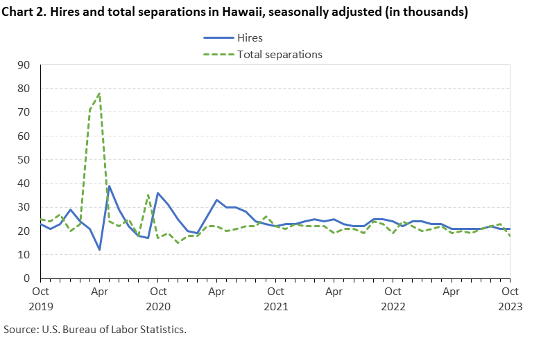 Chart 2. Hires and total separations in Hawaii, seasonally adjusted (in thousands)