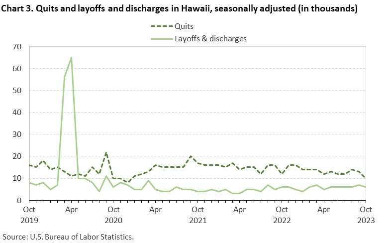 Chart 3. Quits and layoffs and discharges in Hawaii, seasonally adjusted (in thousands)