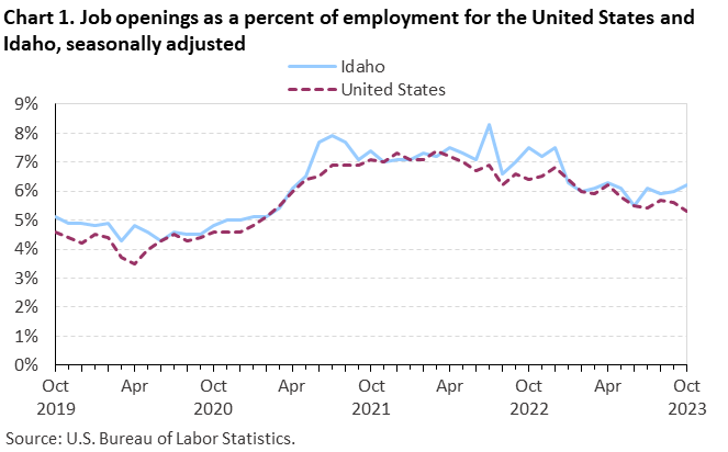 Chart 1. Job openings as a percent of employment for the United States and Idaho, seasonally adjusted