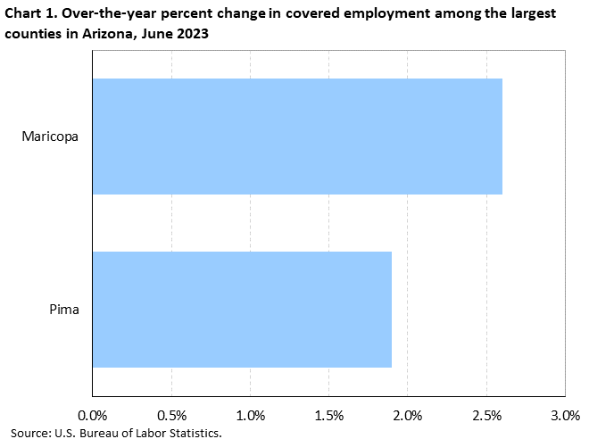 Chart 1. Over-the-year percent change in covered employment among the largest counties in Arizona, June 2023