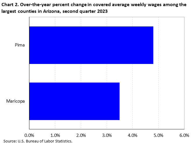 Chart 2. Over-the-year percent change in covered average weekly wages among the largest counties in Arizona, second quarter 2023
