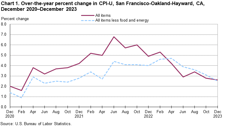Chart 1. Over-the-year percent change in CPI-U, San Francisco, December 2020-December 2023