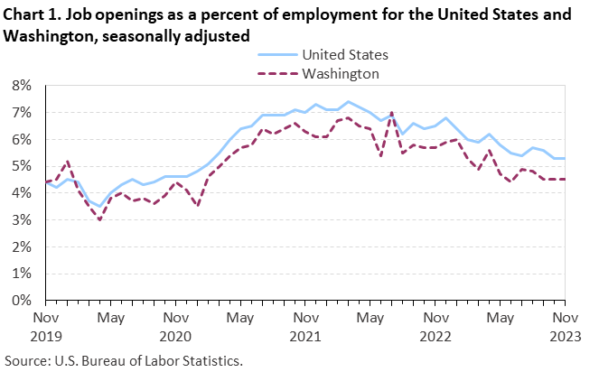 Chart 1. Job openings as a percent of employment for the United States and Washington, seasonally adjusted