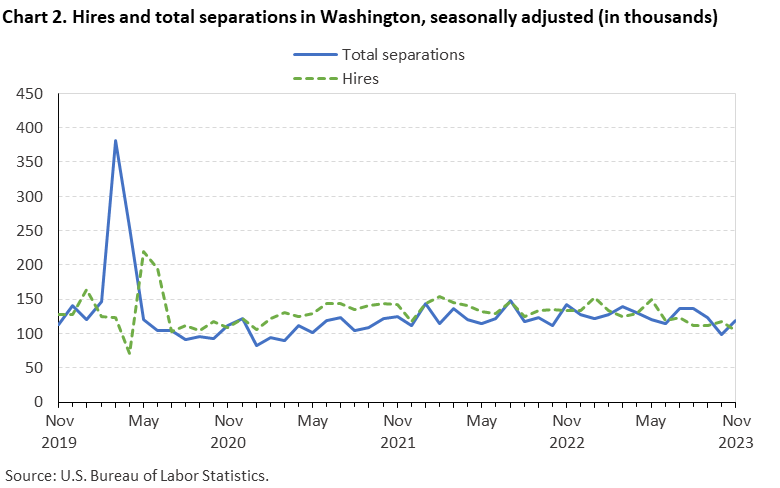 Chart 2. Hires and total separations in Washington, seasonally adjusted (in thousands)