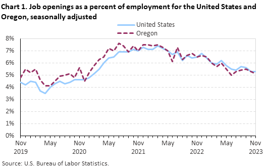 Chart 1. Job openings as a percent of employment for the United States and Oregon, seasonally adjusted