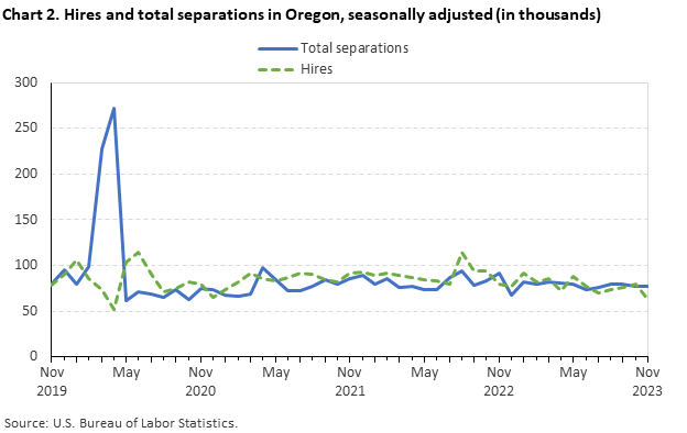 Chart 2. Hires and total separations in Oregon, seasonally adjusted (in thousands)