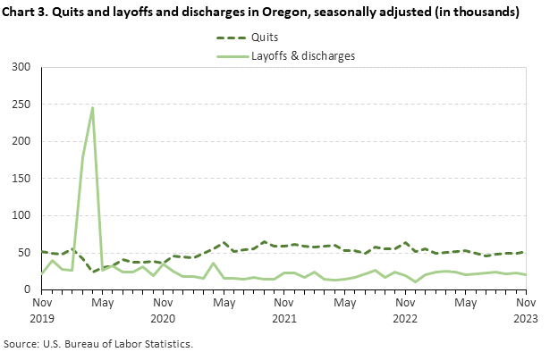 Chart 3. Quits and layoffs and discharges in Oregon, seasonally adjusted (in thousands)
