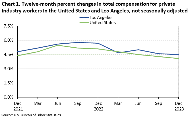 Chart 1. Twelve-month percent changes in total compensation for private industry workers in the United States and Los Angeles, not seasonally adjusted