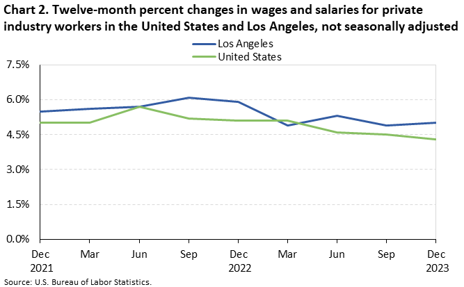 Chart 2. Twelve-month percent changes in wages and salaries for private industry workers in the United States and Los Angeles, not seasonally adjusted