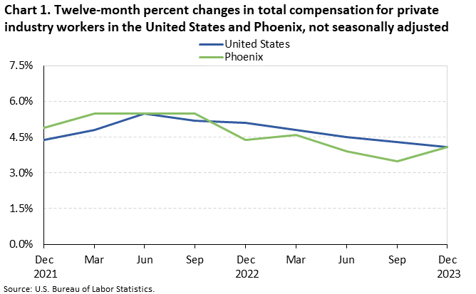 Chart 1. Twelve-month percent changes in total compensation for private industry wokers in the United States and Phoenix, not seasonally adjusted