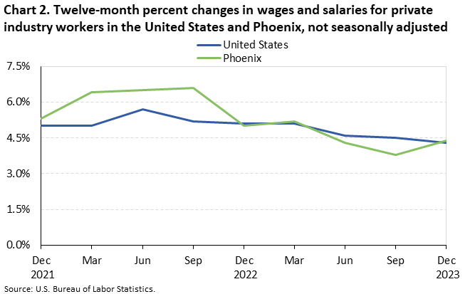 Chart 2. Twelve-month percent changes in wages and salaries for private industry workers in the United States and Phoenix, not seasonally adjusted