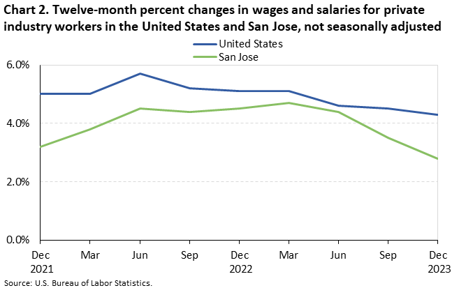 Chart 2. Twelve-month percent changes in wages and salaries for private industry workers in the United States and San Jose, not seasonally adjusted