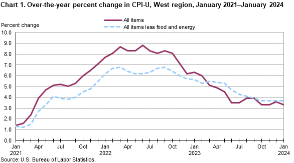 Chart 1. Over-the-year percent change in CPI-U, West Region, January 2021-January 2024