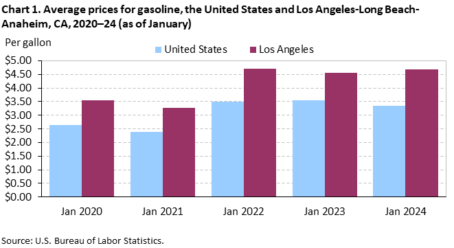 Chart 1. Average prices for gasoline, Los Angeles-Long Beach-Anaheim and the United States, 2020-2024 (as of January)