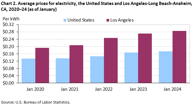 Chart 2. Average prices for electricity, Los Angeles-Long Beach-Anaheim and the United States, 2020-2024 (as of January)