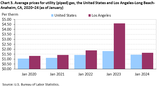 Chart 3. Average prices for utility (piped) gas, Los Angeles-Long Beach-Anaheim and the United States, 2020-2024 (as of January)