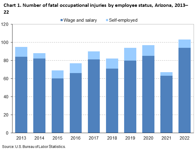 Chart 1. Number of fatal occupational injuries by employee status, Arizona, 2013-22