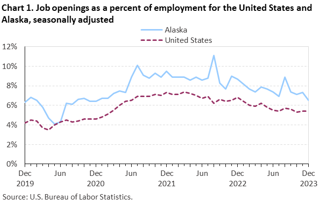 Chart 1. Job openings as a percent of employment for the United States and Alaska, seasonally adjusted