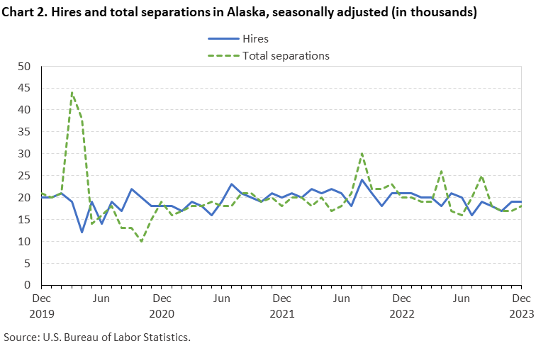 Chart 2. Hires and total separations in Alaska, seasonally adjusted (in thousands)