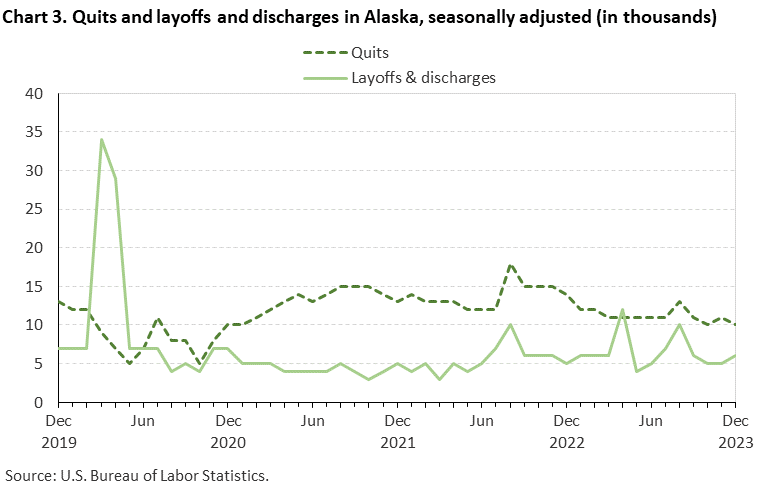 Chart 3. Quits and layoffs and discharges in Alaska, seasonally adjusted (in thousands)