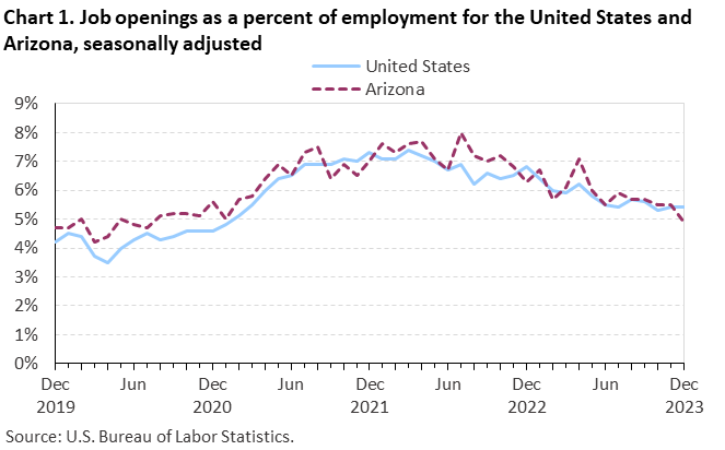 Chart 1. Job openings as a percent of employment for the United States and Arizona, seasonally adjusted