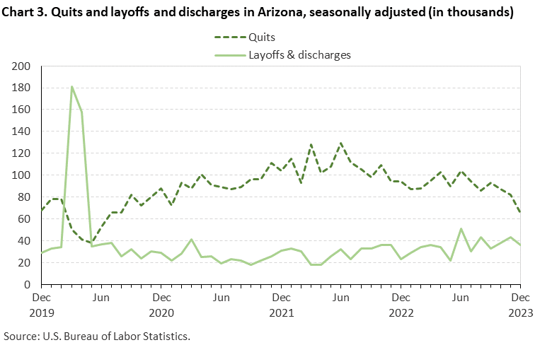 Chart 3. Quits and layoffs and discharges in Arizona, seasonally adjusted (in thousands)