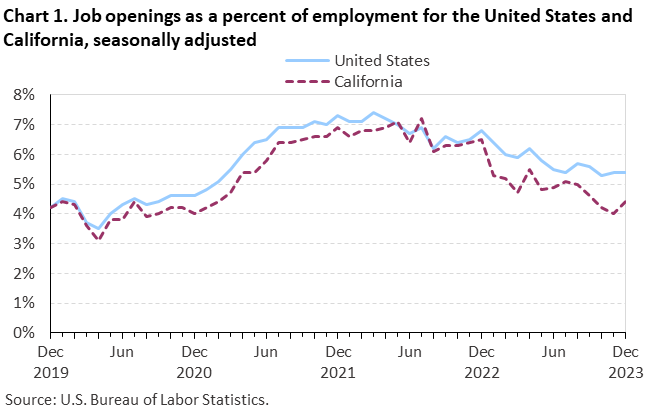 Chart 1. Job openings as a percent of employment for the United States and California, seasonally adjusted