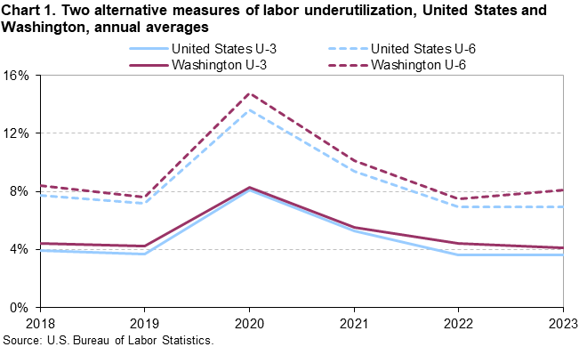 Chart 1. Two alternative measures of labor underutilization, United States and Washington, annual averages