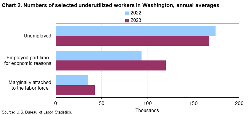 Chart 2. Numbers of selected underutilized workers in Washington, annual averages