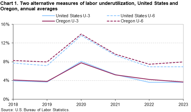 Chart 1. Two alternative measures of labor underutilization, United States and Oregon, annual averages