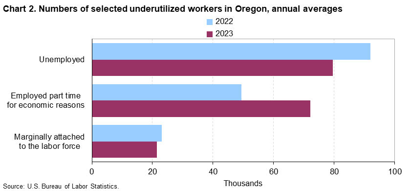 Chart 2. Numbers of selected underutilized workers in Oregon, annual averages