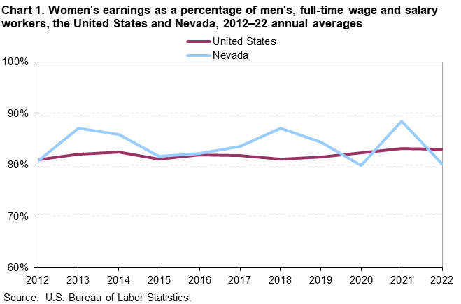 Chart 1. Womens earnings as a percentage of mens, full-time wage and salary workers, the United States and Nevada, 2012-22 annual averages