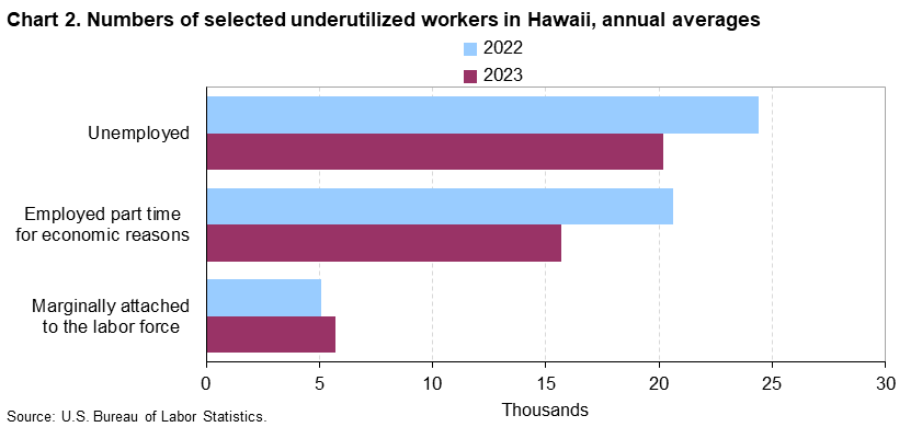 Chart 2. Numbers of selected underutilized workers in Hawaii, annual averages (in thousands)